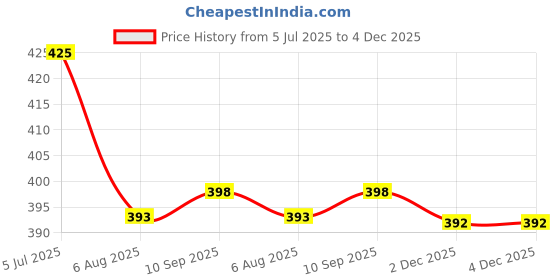 flipkart.com coldplay Men Solid Polo Neck Cotton Blend Maroon T-Shirt coldplay Price History Graph from 5 Jul 2025 to 3 Dec 2025