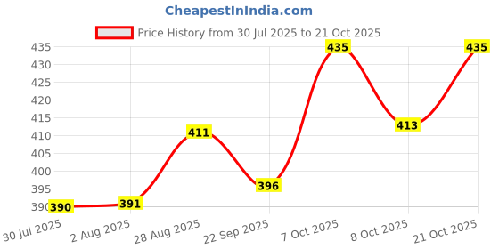 flipkart.com coldplay Men Solid Polo Neck Cotton Blend White T-Shirt coldplay Price History Graph from 30 Jul 2025 to 21 Oct 2025