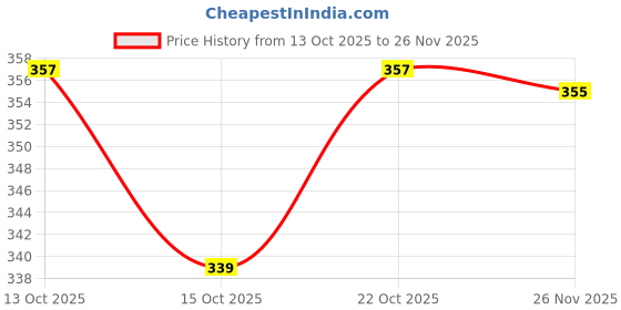 flipkart.com Coldplay Self Design Men Muffler Price History Graph from 13 Oct 2025 to 26 Nov 2025