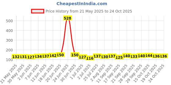 flipkart.com ventina organics Coldpressed Olive Carrier for Skin and Hair Oil-300Ml Hair Oil ventina organics Price History Graph from 21 May 2025 to 24 Oct 2025