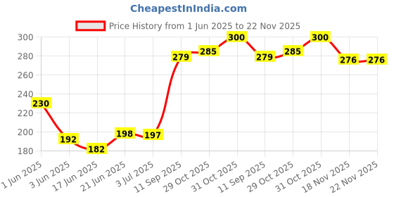 flipkart.com vaporin Coldrub - 5 mL(Pack of 12) Balm vaporin Price History Graph from 1 Jun 2025 to 22 Nov 2025