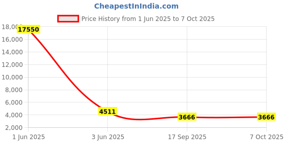 flipkart.com coleman 100 QT Large Ice Box,94.6L Keeps the Ice™ up to 5 days(Blue,White) coleman Price History Graph from 1 Jun 2025 to 6 Oct 2025