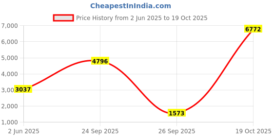 flipkart.com coleman 28QT/26t Ltr Marine Xtreme Cooler Ice Box coleman Price History Graph from 2 Jun 2025 to 19 Oct 2025