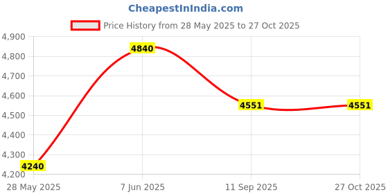 flipkart.com coleman 30Qt Excursion Ice Box, 28L, large ice box holds 38 cans and 2L bottles upright, blue coleman Price History Graph from 28 May 2025 to 27 Oct 2025