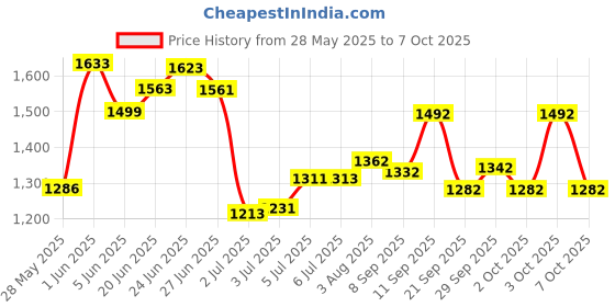 flipkart.com coleman 5 QT Travelling Ice Box, Keeps ice for 1 day with Thermo ozone (TM) insulation coleman Price History Graph from 28 May 2025 to 7 Oct 2025