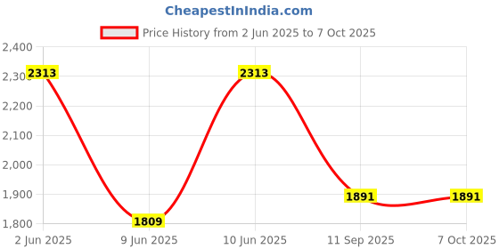 flipkart.com coleman 60QT Wheeled Ice Box 56L, large cooler box with 2 wheels and handle, holds ice for up to 4 days,blue coleman Price History Graph from 2 Jun 2025 to 6 Oct 2025