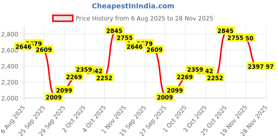 flipkart.com coleman Atlantic Lite 10 Sleeping Bag Comfort: +8°C, Max: 4°C, Extreme: -10°C Outdoor Sleeping Bag coleman Price History Graph from 6 Aug 2025 to 28 Nov 2025