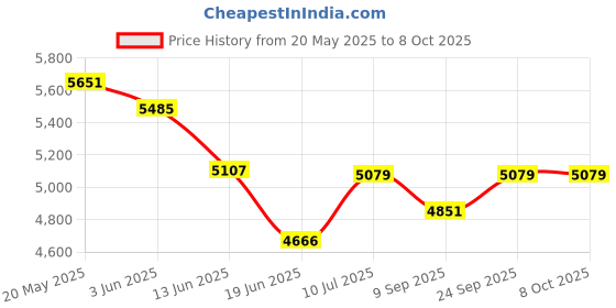 flipkart.com coleman Cot Trailhead Foldable Polyester Inversion Table coleman Price History Graph from 20 May 2025 to 7 Oct 2025