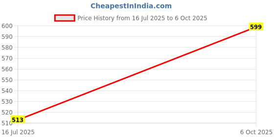 flipkart.com coleman Lensatic Compass Compass coleman Price History Graph from 16 Jul 2025 to 6 Oct 2025