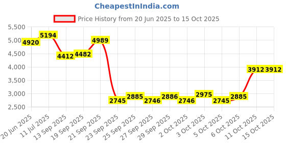flipkart.com coleman Lotus L Rectangular Camping Sleep Bag I Traveling Camping Hiking for Adults Sleeping Bag coleman Price History Graph from 20 Jun 2025 to 15 Oct 2025
