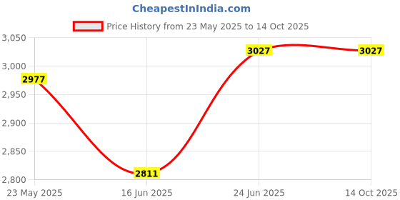 flipkart.com coleman Palmetto Cool Weather Sleeping Bag coleman Price History Graph from 23 May 2025 to 14 Oct 2025