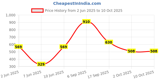 flipkart.com coleman Plastic Tent Pole coleman Price History Graph from 2 Jun 2025 to 10 Oct 2025