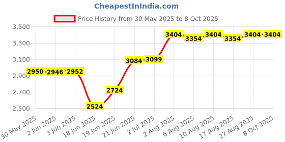 flipkart.com coleman Quad Chair Foldable Polyester Inversion Chair coleman Price History Graph from 30 May 2025 to 8 Oct 2025
