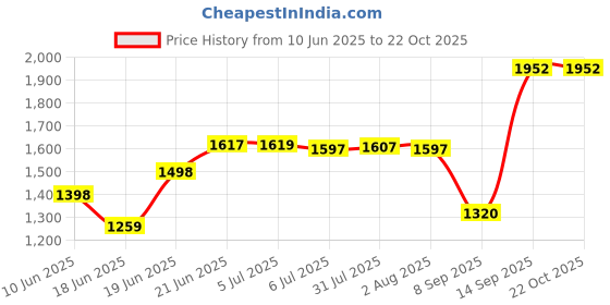 flipkart.com rich mart Coleman Stainless Steel Camp Bistro Gas Stove - 2200W Portable Cooker Stainless Steel Manual Gas Stove rich mart Price History Graph from 10 Jun 2025 to 21 Oct 2025
