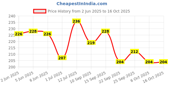 flipkart.com colgate 2-5 YEARS Antiactivity Bubble Fruit Flavour for Kids Toothpaste colgate Price History Graph from 2 Jun 2025 to 6 Oct 2025