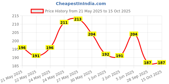 flipkart.com colgate 360 Visible White Toothbrush - 3Pcs (Buy 2 Get 1) Soft Toothbrush colgate Price History Graph from 21 May 2025 to 15 Oct 2025