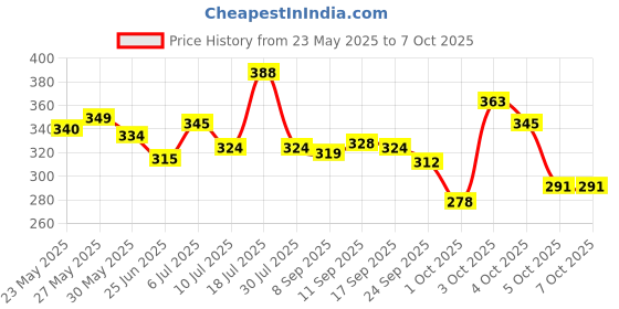 flipkart.com colgate Active Salt Toothpaste colgate Price History Graph from 23 May 2025 to 7 Oct 2025
