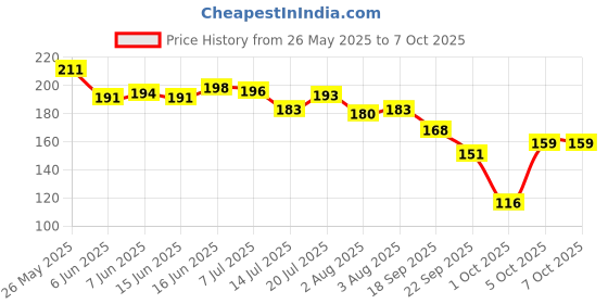 flipkart.com colgate Active Salt Toothpaste with Salt and Mint, Daily Germ Protection (Combo Pack) Toothpaste colgate Price History Graph from 26 May 2025 to 7 Oct 2025
