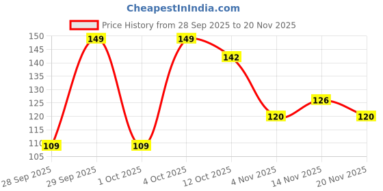 flipkart.com colgate Active Salt Toothpaste with Salt and Mint, Daily Germ Protection (Combo Pack) Toothpaste colgate Price History Graph from 28 Sep 2025 to 20 Nov 2025