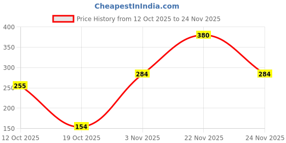 flipkart.com colgate Active Salt Toothpaste with Salt and Mint, Daily Germ Protection (Combo Pack) Toothpaste colgate Price History Graph from 12 Oct 2025 to 24 Nov 2025