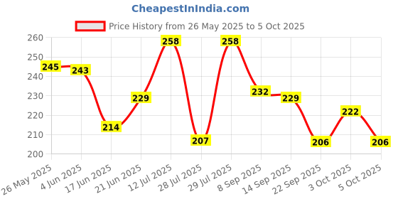 flipkart.com colgate Anticavity Toothpaste for Kids, Bubble Fruit (2-5 yrs) - 50ml Toothpaste colgate Price History Graph from 26 May 2025 to 5 Oct 2025