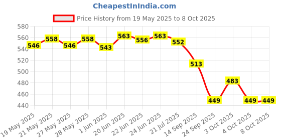 flipkart.com colgate Anticavity Toothpaste for Kids, Strawberry (0-2 yrs) -50ml Pack Of 3 Toothpaste colgate Price History Graph from 19 May 2025 to 7 Oct 2025