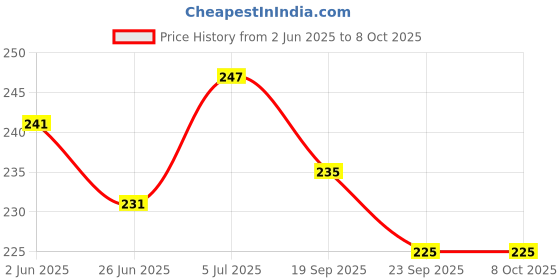 flipkart.com colgate Anticavity Toothpaste for Kids,Strawberry (0-2 yrs) 50ml Toothpaste colgate Price History Graph from 2 Jun 2025 to 8 Oct 2025