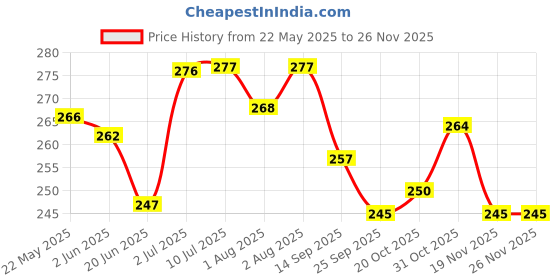 flipkart.com colgate Baby 0-2 years. Strawberry Toothpaste colgate Price History Graph from 22 May 2025 to 24 Nov 2025