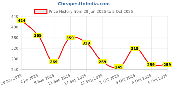 flipkart.com colgate Baby Teether for 0-12 months - 1pc Extra Soft Toothbrush colgate Price History Graph from 29 Jun 2025 to 4 Oct 2025