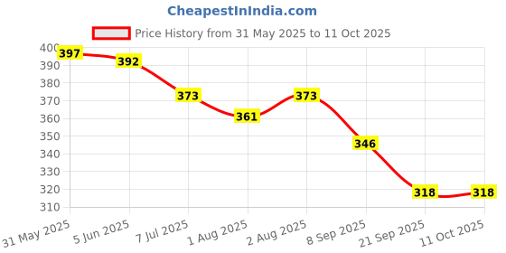 flipkart.com colgate Barbie 5+years Extra Soft toothbrush tongue cleaner Extra Soft Toothbrush colgate Price History Graph from 31 May 2025 to 11 Oct 2025