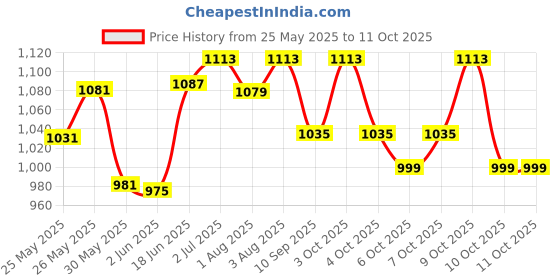 flipkart.com colgate BATMAN AND BARBIE BATTERY pack of 2 Extra Soft Toothbrush colgate Price History Graph from 25 May 2025 to 11 Oct 2025