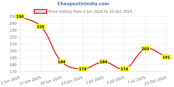 flipkart.com colgate Bubble Fruit Toothpaste, 50ml, 2-5Y Toothpaste colgate Price History Graph from 2 Jun 2025 to 23 Oct 2025