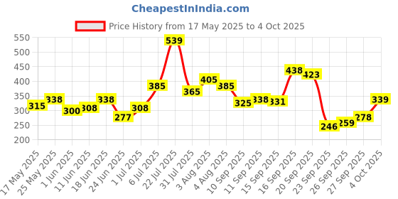 flipkart.com colgate Charcoal Clean 240g Toothpaste & Lemon Fresh 240g Toothpaste colgate Price History Graph from 17 May 2025 to 4 Oct 2025