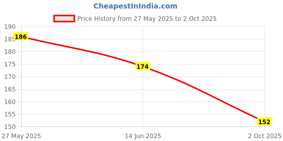 flipkart.com colgate Charcoal Clean Toothpaste colgate Price History Graph from 27 May 2025 to 2 Oct 2025