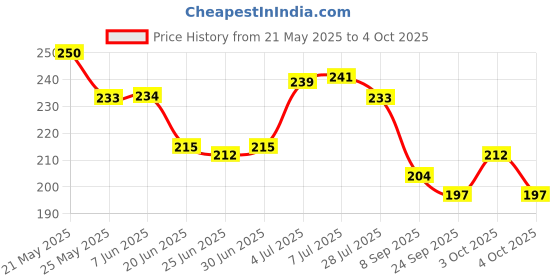 flipkart.com colgate Children's Toothpaste 50 ml 2-5 Years Toothpaste colgate Price History Graph from 21 May 2025 to 4 Oct 2025