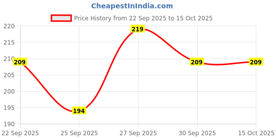 flipkart.com colgate For Kids 2-5 Years Bubble Fruit Flavor Toothpaste Toothpaste colgate Price History Graph from 22 Sep 2025 to 15 Oct 2025