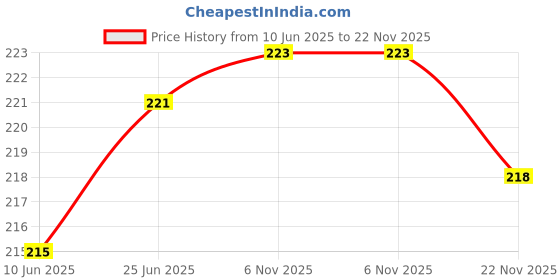 flipkart.com colgate Gentle Deep Cleaning Toothbrush - 4 Pieces (Slim Soft) Ultra Soft Toothbrush colgate Price History Graph from 10 Jun 2025 to 22 Nov 2025