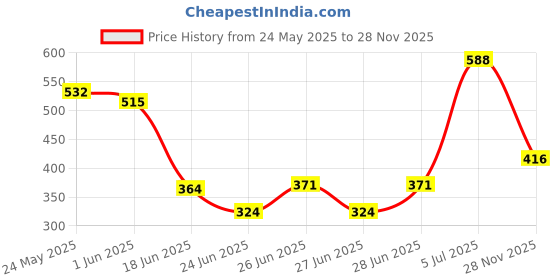 flipkart.com colgate Gentle Enamel Ultra Soft (4pcs x 2) Ultra Soft Toothbrush colgate Price History Graph from 24 May 2025 to 28 Nov 2025