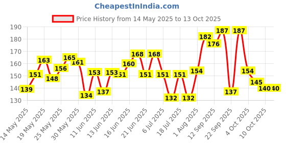 flipkart.com colgate Gentle Enamel Ultra Soft Toothbrush colgate Price History Graph from 14 May 2025 to 12 Oct 2025