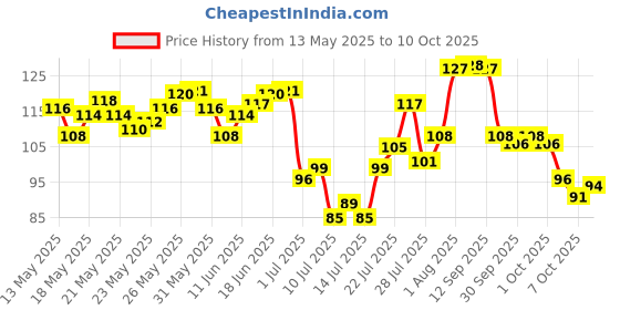 flipkart.com colgate Gentle Sensitive Ultra Soft Toothbrush colgate Price History Graph from 13 May 2025 to 10 Oct 2025
