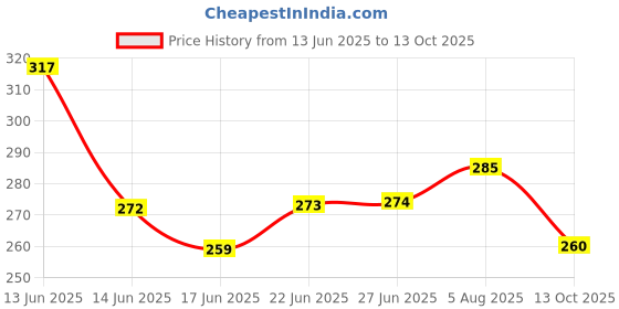 flipkart.com colgate Gentle Senstitive Ultra Soft Tooth Brush Ultra Soft Toothbrush colgate Price History Graph from 13 Jun 2025 to 13 Oct 2025