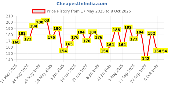flipkart.com colgate Gentle UltraFoam Ultra Soft Toothbrush colgate Price History Graph from 17 May 2025 to 8 Oct 2025