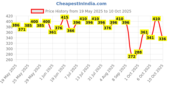 flipkart.com colgate Herbal Anticavity Toothpaste colgate Price History Graph from 19 May 2025 to 10 Oct 2025