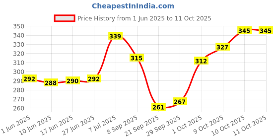 flipkart.com colgate Kid 5+ Years Toothbrush...Batman...Pack of 4 Extra Soft Toothbrush colgate Price History Graph from 1 Jun 2025 to 9 Oct 2025
