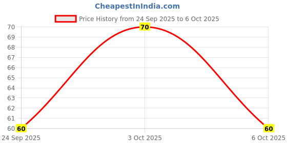 flipkart.com colgate Kids (2+years) Gentle Bristles Extra Soft Toothbrush colgate Price History Graph from 24 Sep 2025 to 6 Oct 2025
