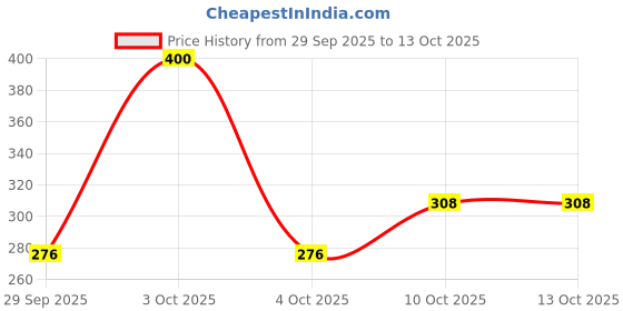 flipkart.com colgate Kids 6+ Years Barbie Combo Packs Toothpaste, Strawberry flavour (Pack of 2) Toothpaste colgate Price History Graph from 29 Sep 2025 to 13 Oct 2025