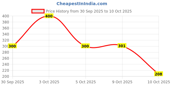 flipkart.com colgate Kids 6+ Years Batman Combo Packs Toothpaste, Bubble Fruit flavour (Pack of 2) Toothpaste colgate Price History Graph from 30 Sep 2025 to 10 Oct 2025
