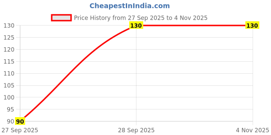 flipkart.com colgate Kids (6+ years) Minion Toothbrush Extra Soft Toothbrush colgate Price History Graph from 27 Sep 2025 to 4 Nov 2025