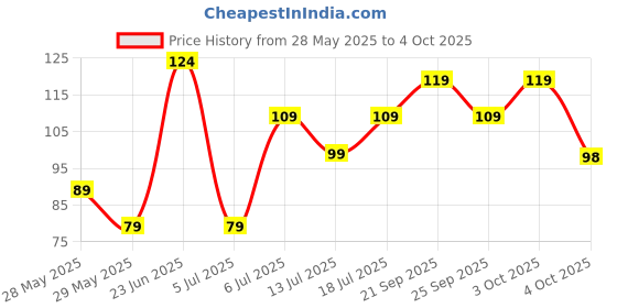 flipkart.com colgate Kids 6+yr Minion Toothbrush Extra Soft with Tongue Cleaner 1Pc & Toothpaste 40gm Extra Soft Toothbrush colgate Price History Graph from 28 May 2025 to 4 Oct 2025