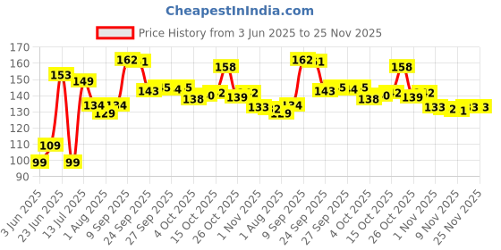 flipkart.com colgate Kids Anticavity Batman Toothpaste colgate Price History Graph from 3 Jun 2025 to 24 Nov 2025